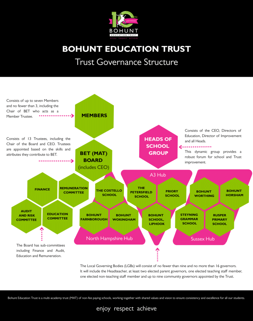 Bohunt Trust Governance Structure chart